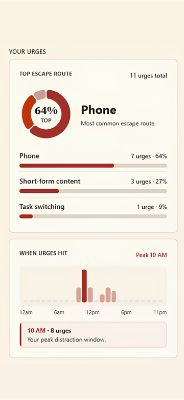 Tempo urge analytics showing top escape route, breaking point, and return rate.